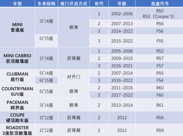 加入车友会，修车是真贵，二手MINI购买攻略