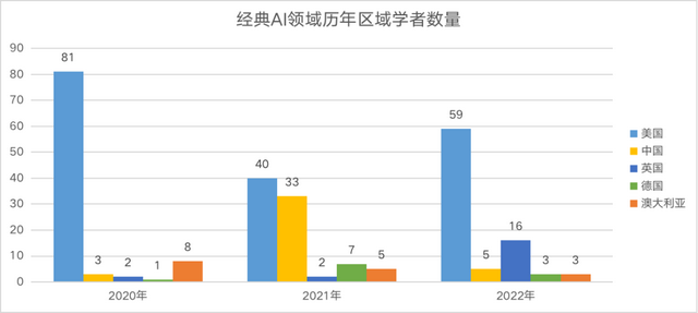 2022中美AI科研实力差异如何?详解AI2000人工智能最具影响力榜单