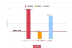 城南三盘同步登记！2.4万+大平层登记首日已达1967人图片