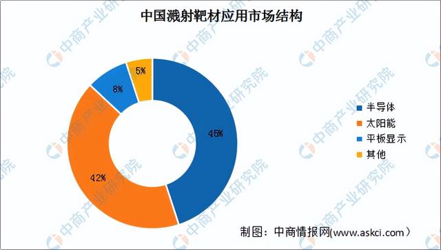 2022年中国半导体材料产业链上中下游市场分析(附产业链全景图)