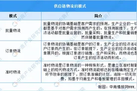2022年中国供应链物流行业市场前景及投资研究报告（简版）图片