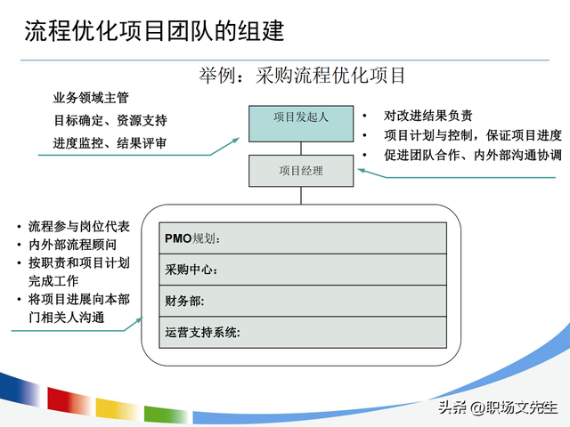 流程持续优化的路线图，100页流程设计与优化方法