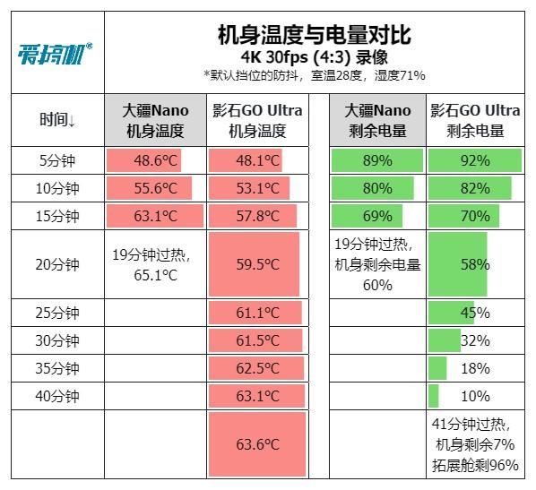 立正唱征服，大疆Osmo Nano、影石GO Ultra、Action 5 Pro横评