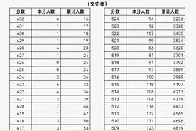 2023年山西省普通高考成绩一分一段统计表公布！图片