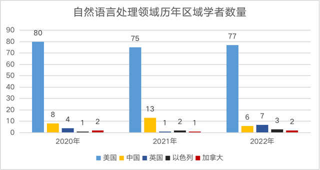 2022中美AI科研实力差异如何?详解AI2000人工智能最具影响力榜单