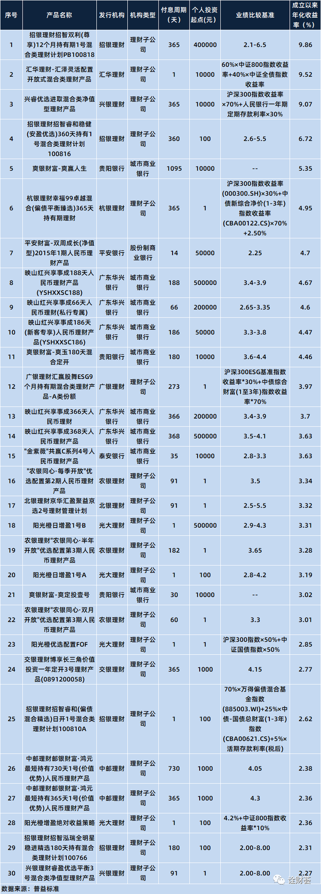 最高收益9.86%！本周在售明星理财产品一览