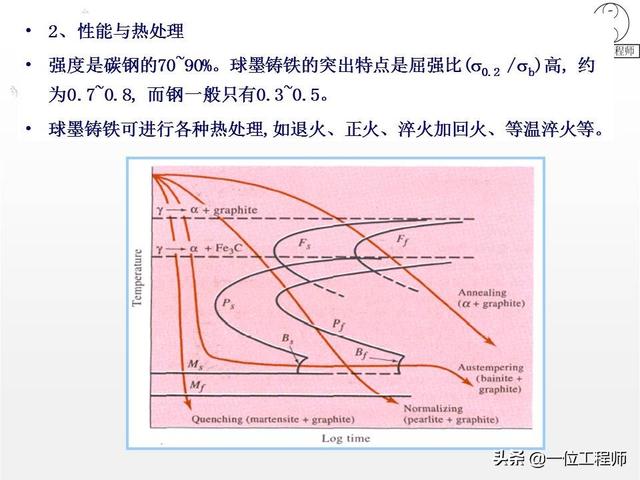 你知道铸铁有哪几种么?30页内容介绍铸铁的分类、牌号和热处理