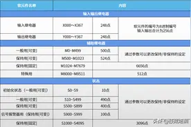 清晰明了！一文带你了解最常用的三菱FX3U PLC软元件！图片