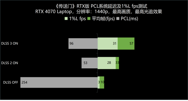 RTX 4070驾到，1440p游戏纵横沙场 ROG枪神7游戏本深度测试