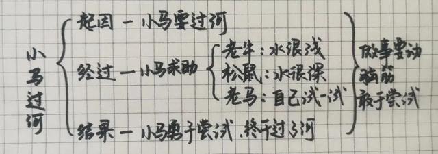 「最适合家长的复习材料」语文二年级下册《小马过河》复习方法