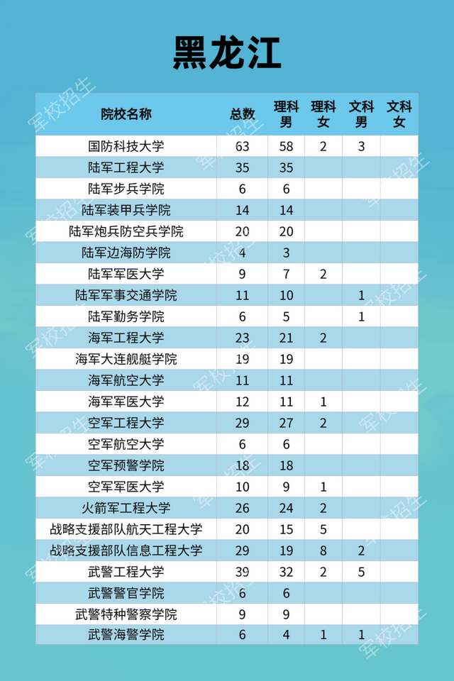 27所本科统招“军校”，历年各省录取分数线
