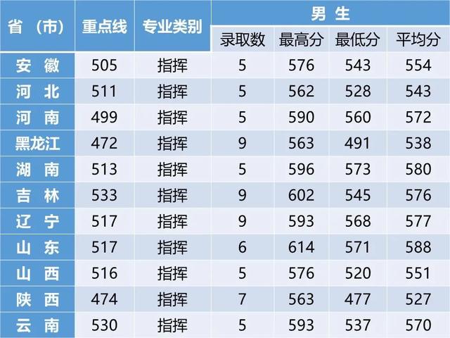 27所本科统招“军校”，历年各省录取分数线