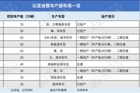 比亚迪核心供应商（名单）！图片