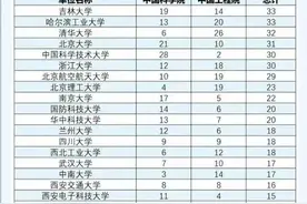 排名第一！吉林大学走出最多院士、国家奖得主图片