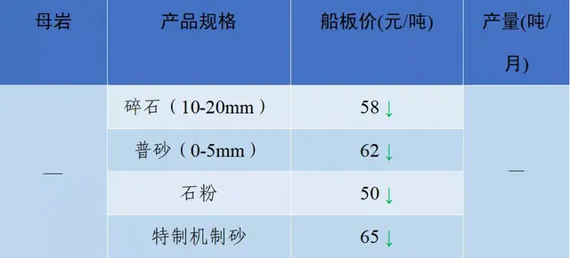 砂石骨料网出厂价与到单位价格