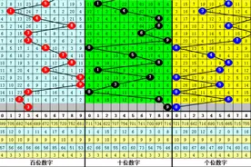 陈青峰福彩3D21330期冷热定位：第一位热+第二位温+第三位热码图片