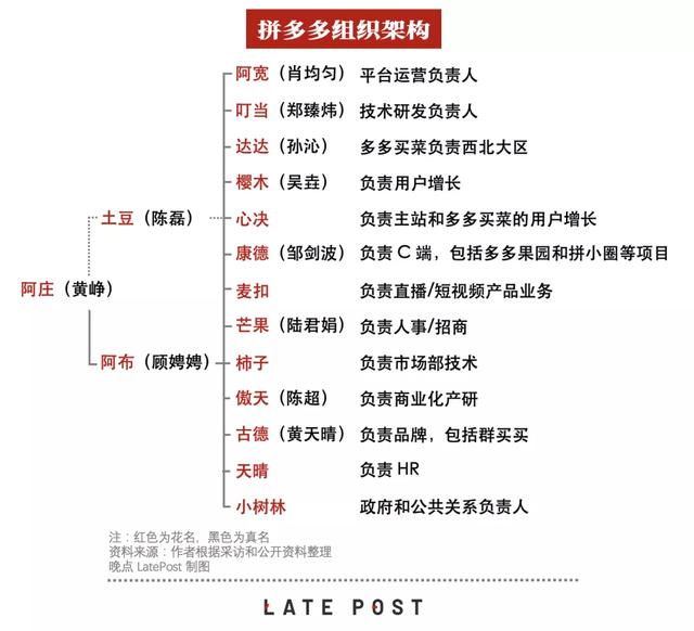 谁在管理拼多多？