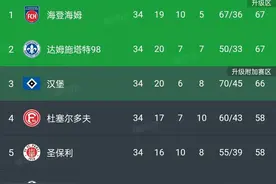 德乙大结局！竟和德甲一个版本，领头羊离奇丢冠军，汉堡又是第三图片