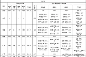 中南大学2021年录取分数线图片