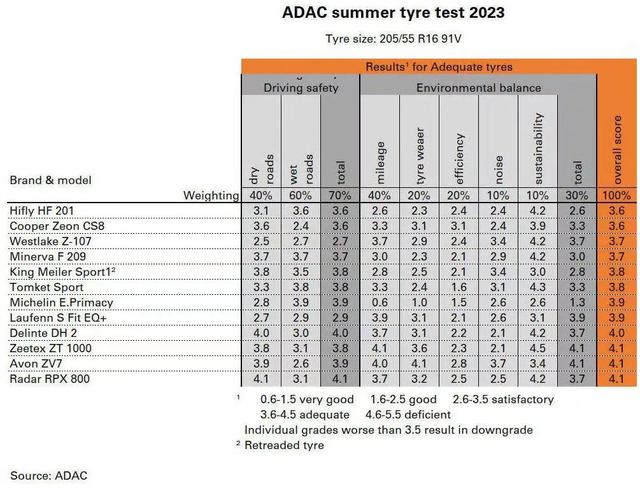 2023全球50款轮胎横评，两中国品牌遭差评！