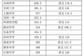 2022重庆中考各校录取分数线出炉！有学生683滑档？图片