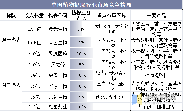 一天研究一个行业:中国植物提取行业市场深度分析