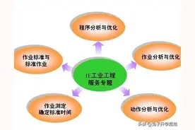 大学专业分享72：工业工程图片