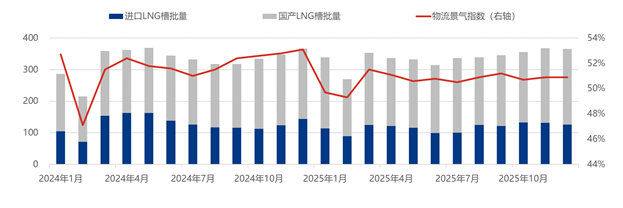 天然气 | 多锚点影响价格 2025年LNG价格季节性特征消失