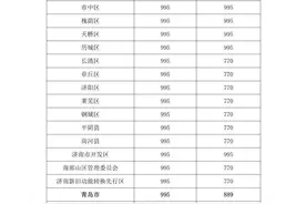 山东公布一季度城乡低保标准图片