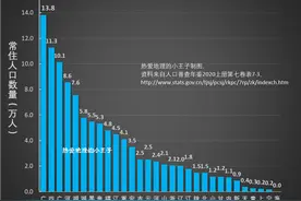 2020年海南外来人口的省域排名和构成图片
