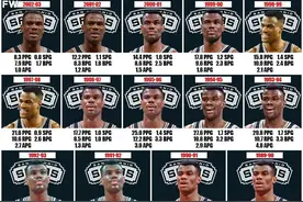 美媒列出大卫罗宾逊生涯每个赛季的数据荣誉，能在小球时代立足吗图片