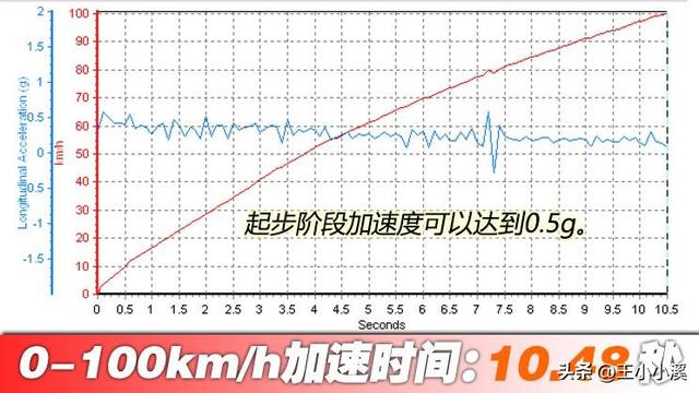安全配置大于动力需求 测试凯美瑞 2.0L