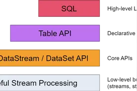 大数据Hadoop之——Flink Table API 和 SQL（单机Kafka）图片