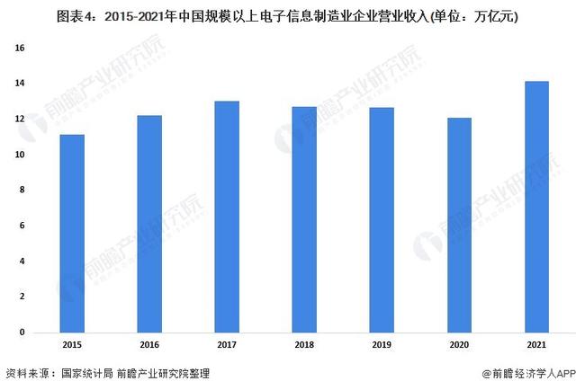 2022年中国电子信息制造业发展现状分析 企业利润实现较快增长