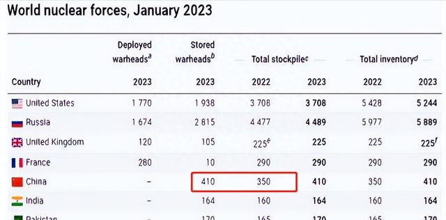 中国的核弹头数量为410枚，引起全球关注