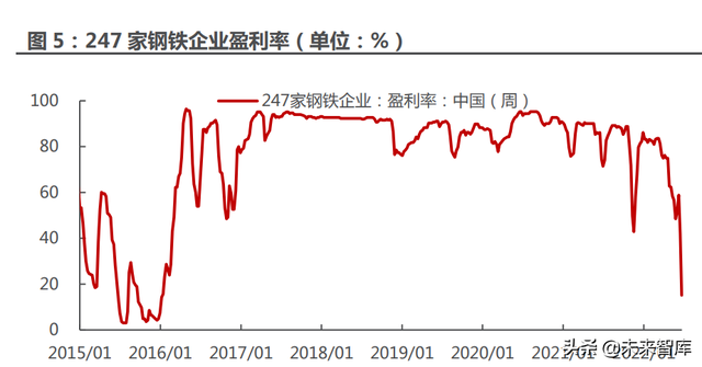 钢铁行业分析:经济筑底+双碳政策支撑钢厂利润回升