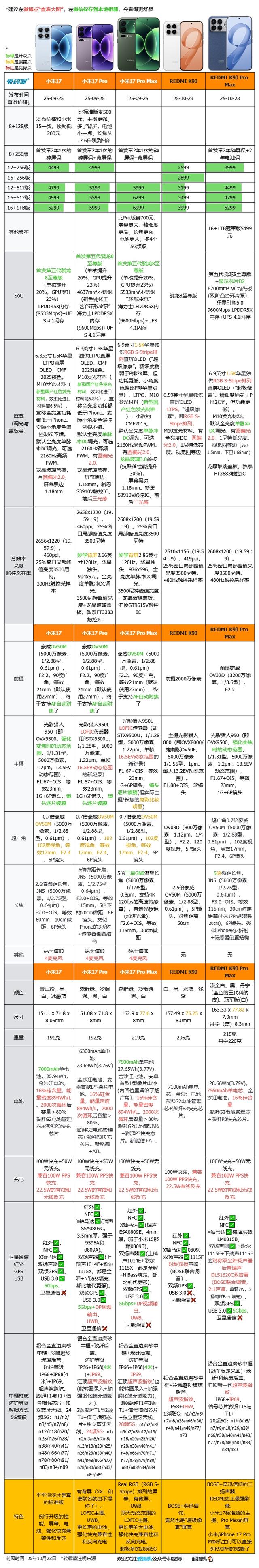 2599元起，REDMI K90系列发布：超级像素+潜望长焦+BOSE三扬声器