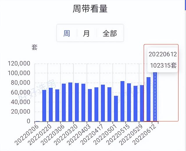 新政15天，二手房近17万套，新房到访最高涨70%，楼市反弹了吗？