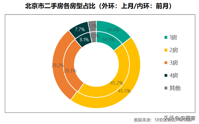 一线城市二手房市场8月报：供求小幅回落 低端房源供应加大