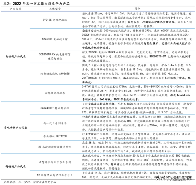 工程机械龙头，三一重工：底部蓄力，数字化向"两新三化"战略升级