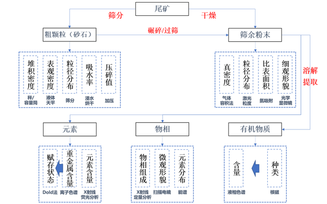 尾矿库资源价值