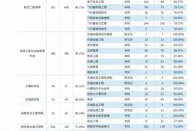 中国民用航空飞行学院哪些专业就业最好，薪酬最高？图片