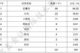 2022年上半年保健食品的新产品批准注册情况图片