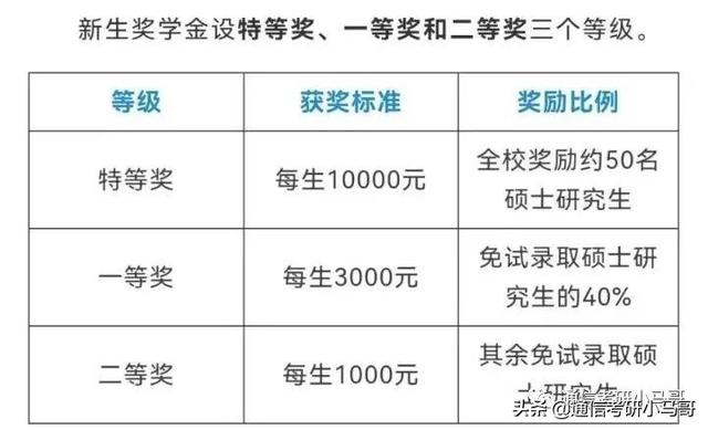 研究生补助一览