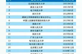 美国制裁“实体清单”，中国19所大学上榜。图片