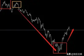 顺大势，做小势，才能提高交易稳定性！图片
