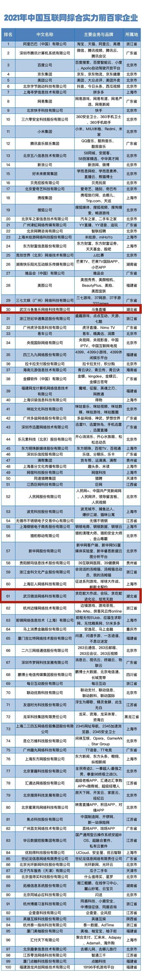 武汉网站建设企业（2021年中国互联网百强发布）