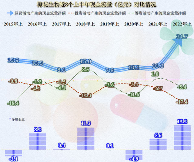 财报发布得快，业绩就差不了，梅花生物2022年半年报有何亮点