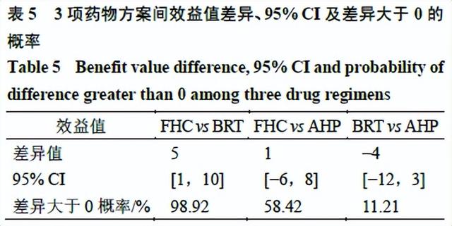 恩替卡韦联用3种中药治疗慢性乙肝纤维化效益风险评价