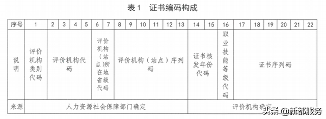 10问10答！快速了解职业技能等级证书！